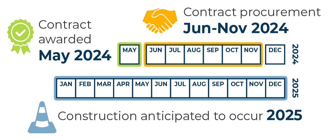 Timeline showing the months of May 2024 through December 2025. The contract was awarded in May 2024, contract procurement from June to November of 2024, and construction anticipated to occur 2025.