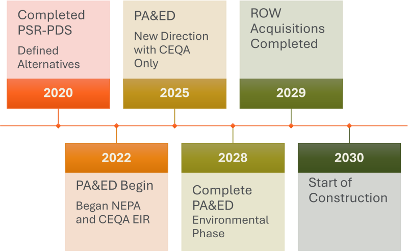 "A timeline of the Project from 2020 to 2030"