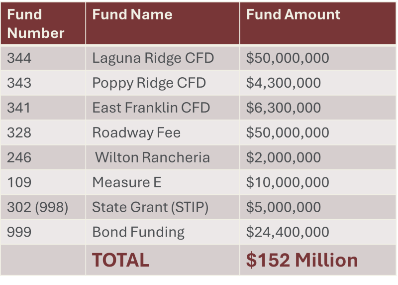 "A table listing the funding sources totaling $152 million for the projects"
