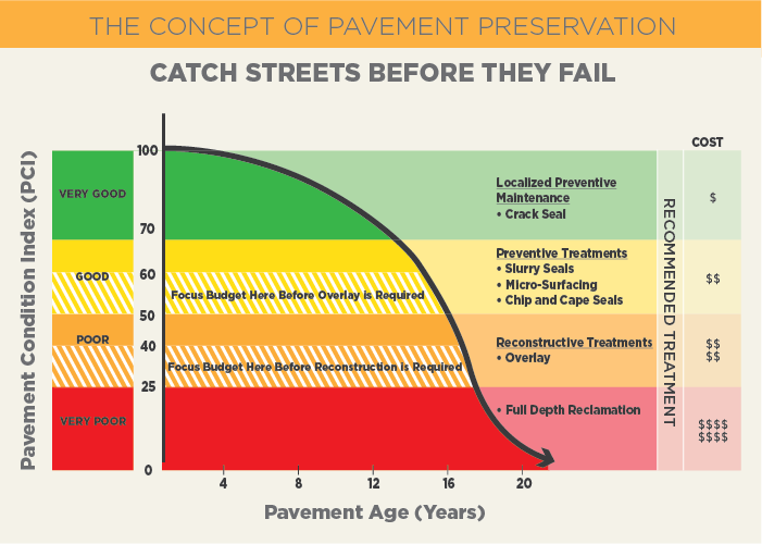 Pavement Prevention